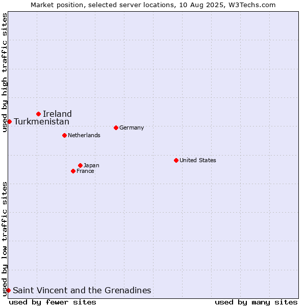 Market position of Ireland vs. Turkmenistan vs. Saint Vincent and the Grenadines