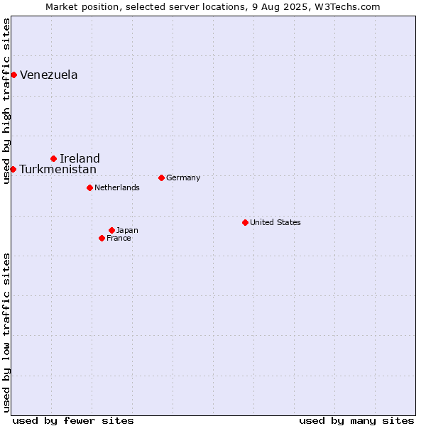 Market position of Ireland vs. Venezuela vs. Turkmenistan