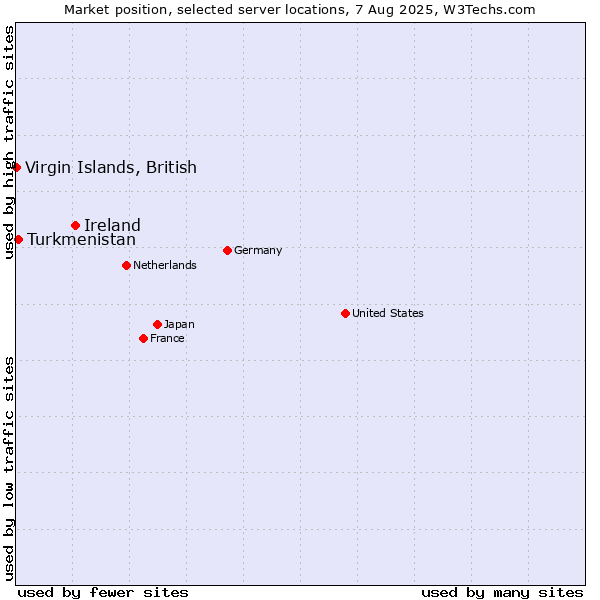 Market position of Ireland vs. Turkmenistan vs. Virgin Islands, British