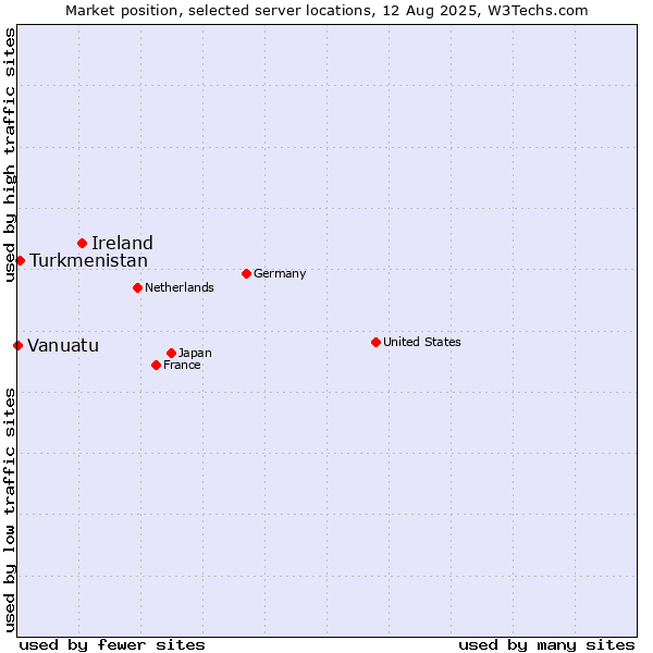 Market position of Ireland vs. Turkmenistan vs. Vanuatu
