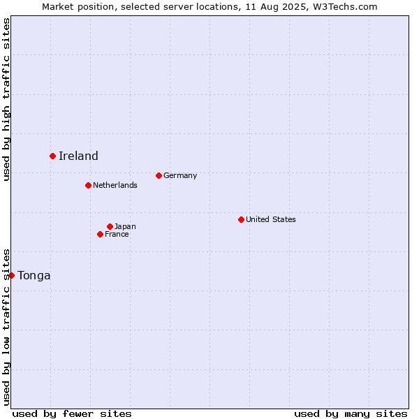 Market position of Ireland vs. Tonga