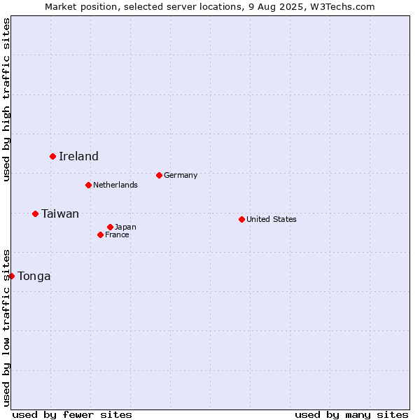 Market position of Ireland vs. Taiwan vs. Tonga
