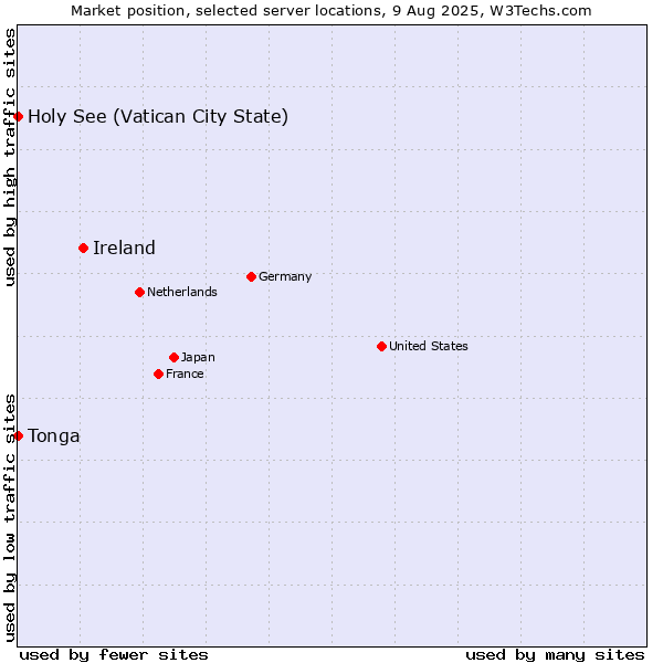 Market position of Ireland vs. Holy See (Vatican City State) vs. Tonga