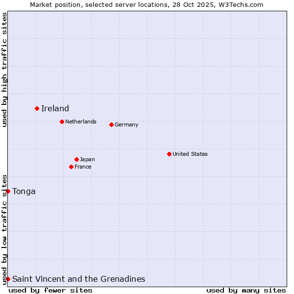 Market position of Ireland vs. Saint Vincent and the Grenadines vs. Tonga
