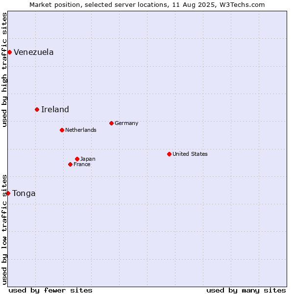 Market position of Ireland vs. Venezuela vs. Tonga