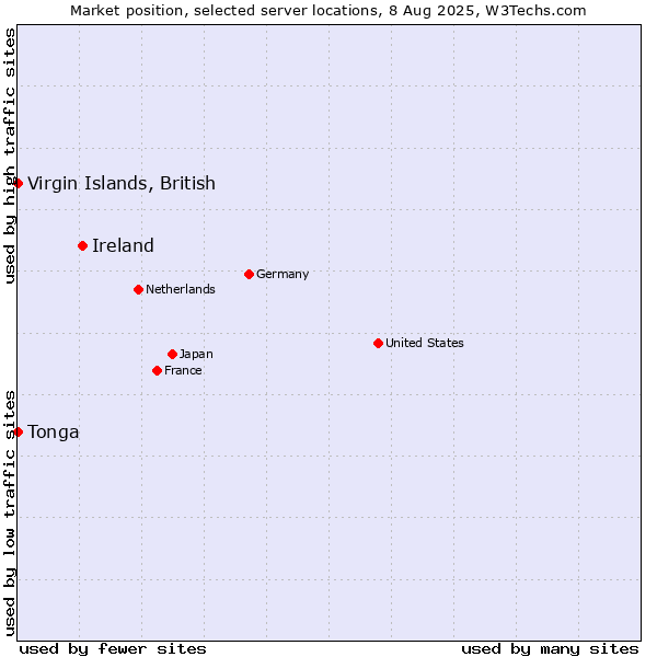 Market position of Ireland vs. Virgin Islands, British vs. Tonga