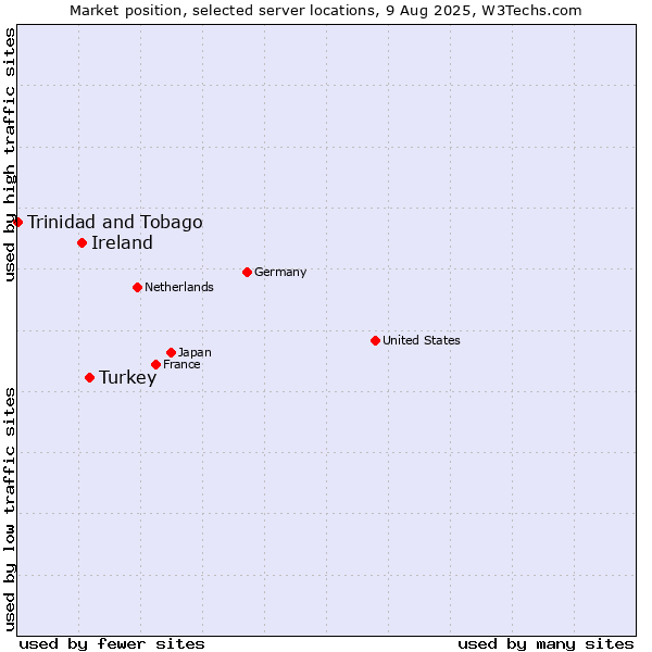 Market position of Turkey vs. Ireland vs. Trinidad and Tobago