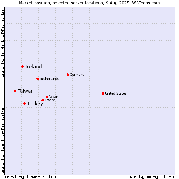Market position of Turkey vs. Ireland vs. Taiwan