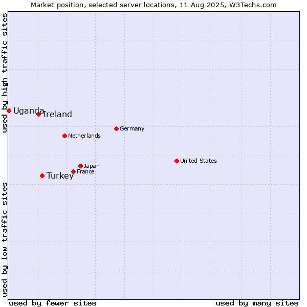 Market position of Turkey vs. Ireland vs. Uganda