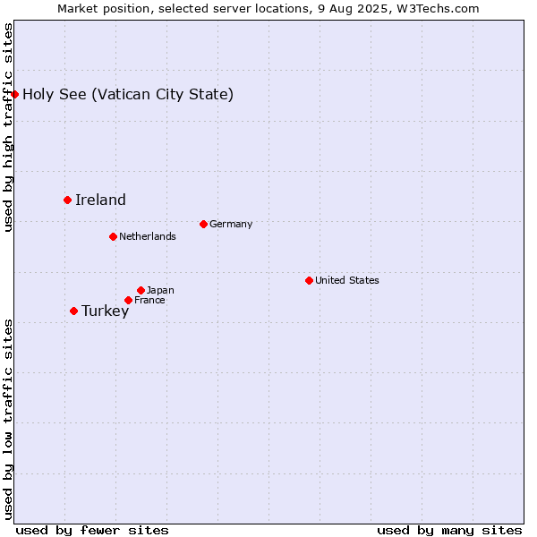 Market position of Turkey vs. Ireland vs. Holy See (Vatican City State)