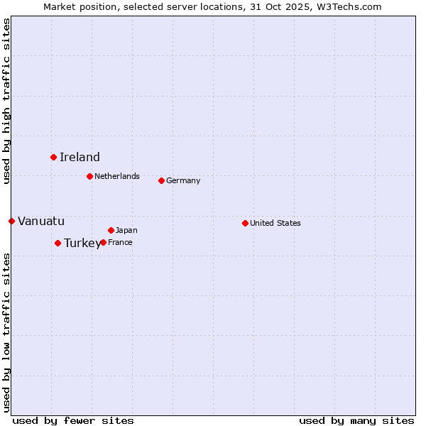 Market position of Turkey vs. Ireland vs. Vanuatu