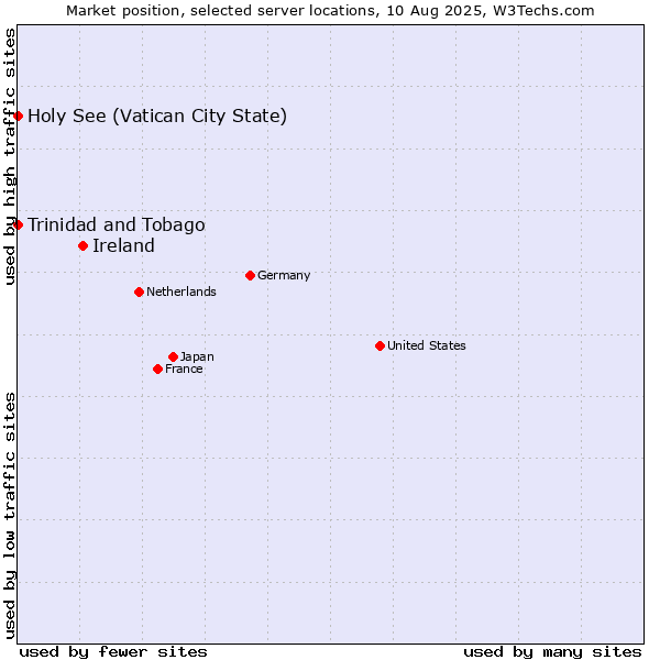 Market position of Ireland vs. Holy See (Vatican City State) vs. Trinidad and Tobago