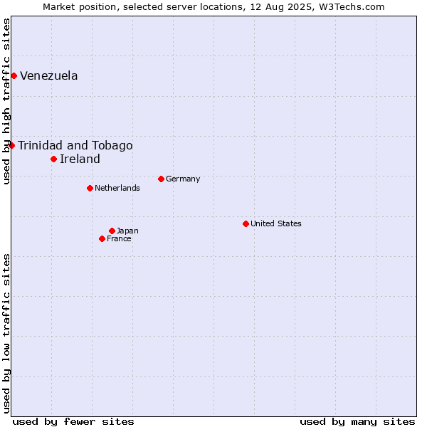 Market position of Ireland vs. Venezuela vs. Trinidad and Tobago