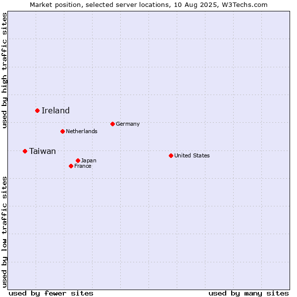 Market position of Ireland vs. Taiwan