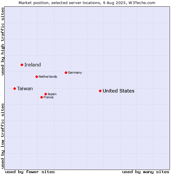 Market position of United States vs. Ireland vs. Taiwan