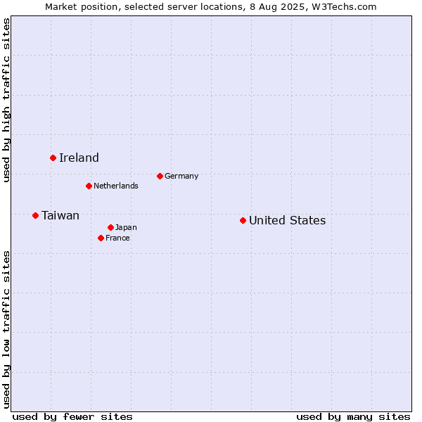 Market position of United States and territories vs. Ireland vs. Taiwan