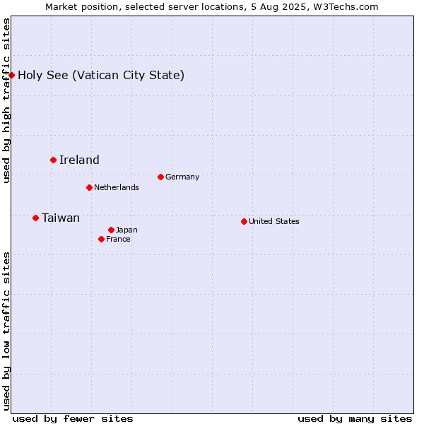 Market position of Ireland vs. Taiwan vs. Holy See (Vatican City State)