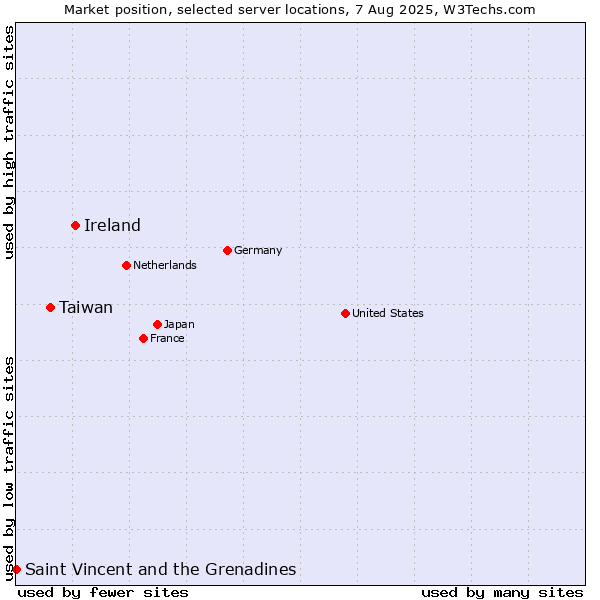 Market position of Ireland vs. Taiwan vs. Saint Vincent and the Grenadines