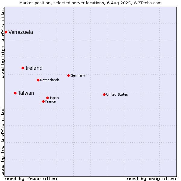 Market position of Ireland vs. Taiwan vs. Venezuela