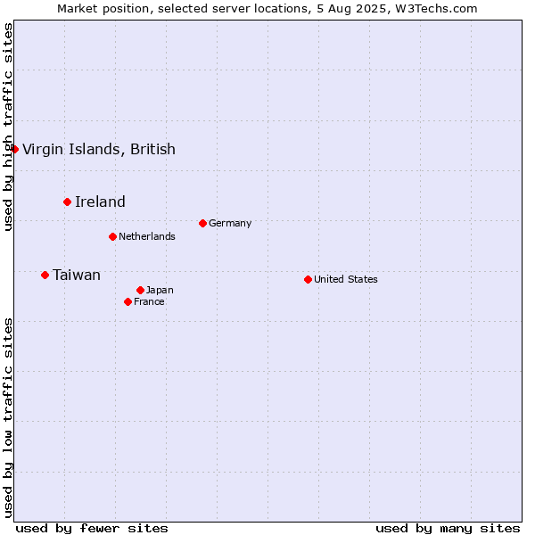 Market position of Ireland vs. Taiwan vs. Virgin Islands, British