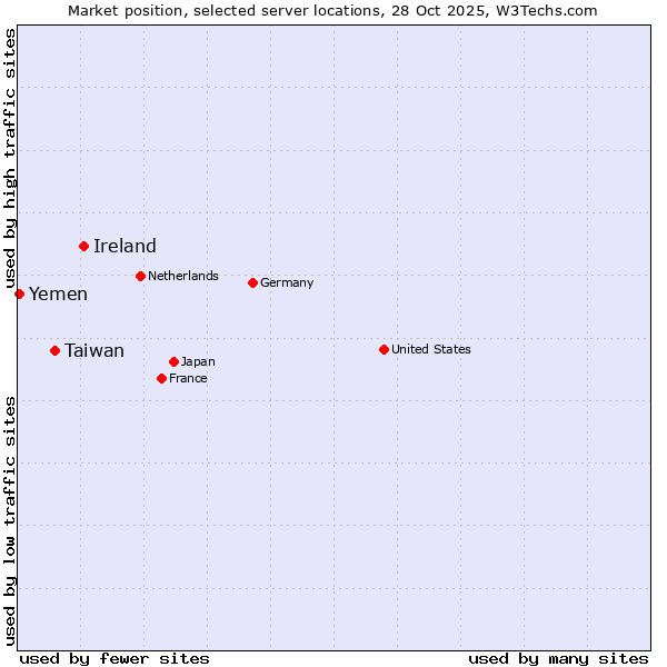 Market position of Ireland vs. Taiwan vs. Yemen