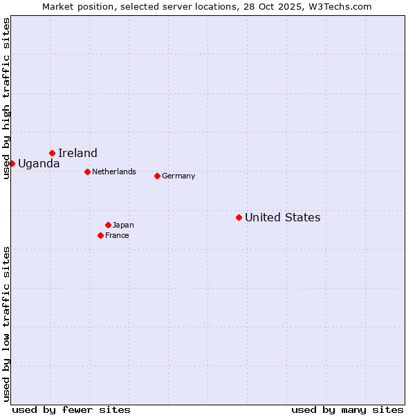 Market position of United States and territories vs. Ireland vs. Uganda