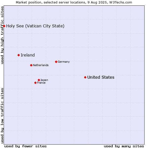 Market position of United States vs. Ireland vs. Holy See (Vatican City State)