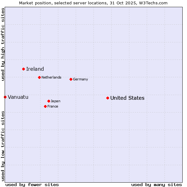 Market position of United States vs. Ireland vs. Vanuatu