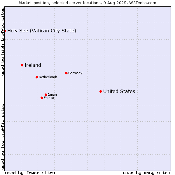 Market position of United States and territories vs. Ireland vs. Holy See (Vatican City State)