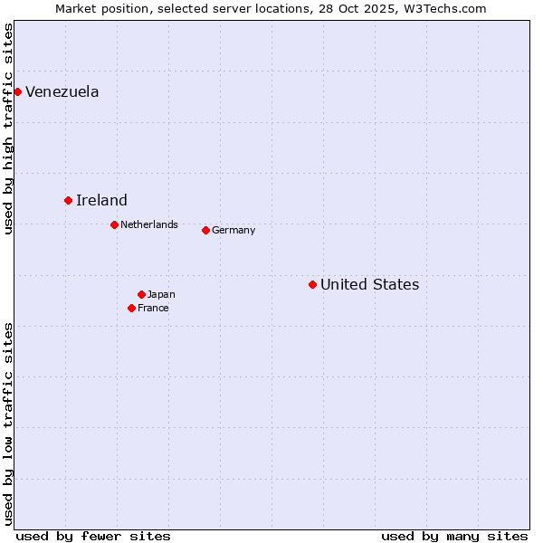 Market position of United States and territories vs. Ireland vs. Venezuela
