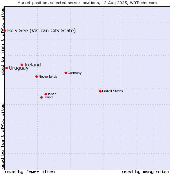 Market position of Ireland vs. Uruguay vs. Holy See (Vatican City State)