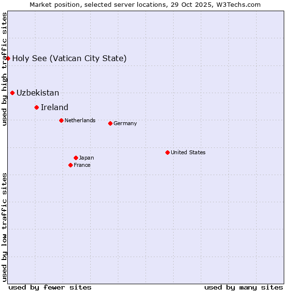 Market position of Ireland vs. Uzbekistan vs. Holy See (Vatican City State)
