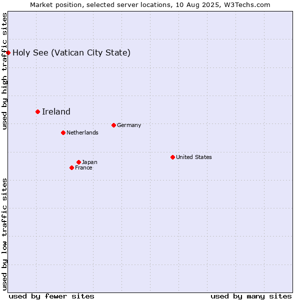 Market position of Ireland vs. Holy See (Vatican City State)