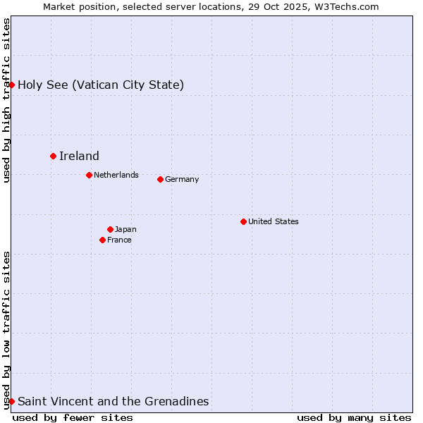 Market position of Ireland vs. Holy See (Vatican City State) vs. Saint Vincent and the Grenadines