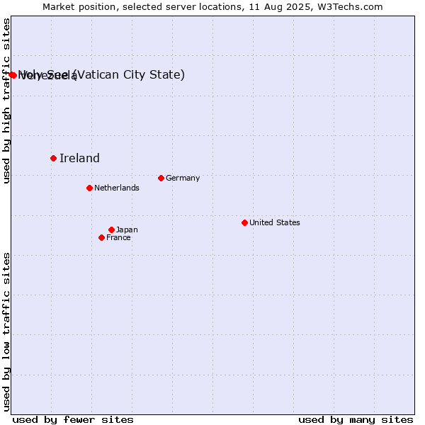 Market position of Ireland vs. Venezuela vs. Holy See (Vatican City State)