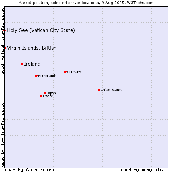 Market position of Ireland vs. Holy See (Vatican City State) vs. Virgin Islands, British