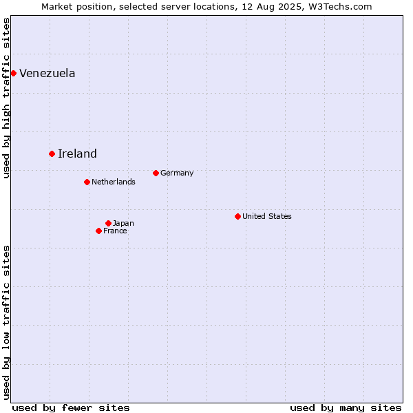 Market position of Ireland vs. Venezuela