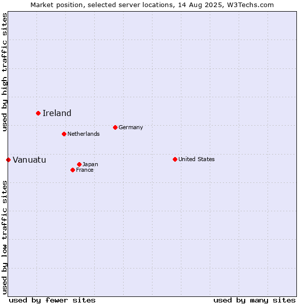Market position of Ireland vs. Vanuatu