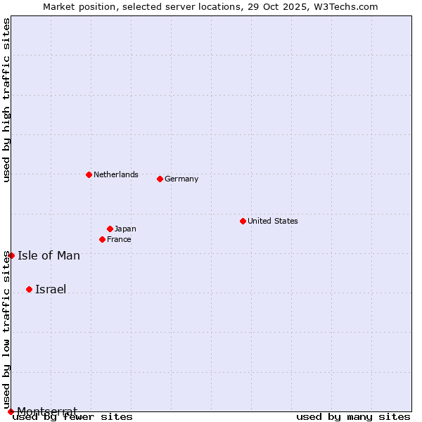 Market position of Israel vs. Isle of Man vs. Montserrat