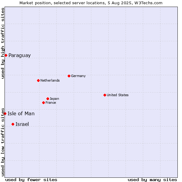 Market position of Israel vs. Paraguay vs. Isle of Man
