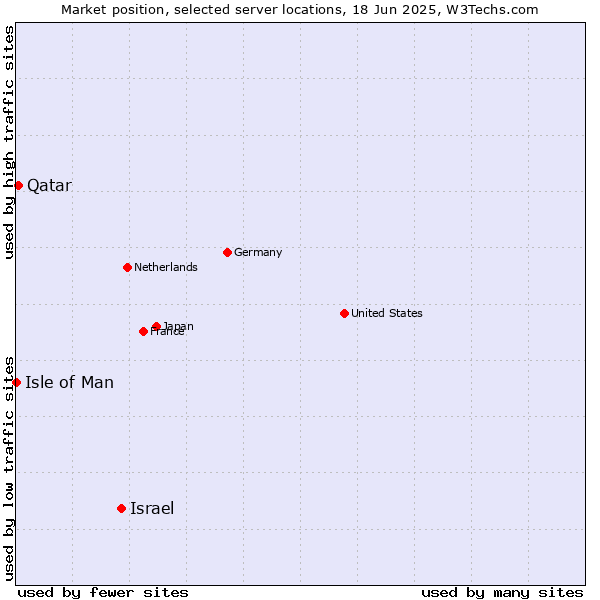 Market position of Israel vs. Qatar vs. Isle of Man
