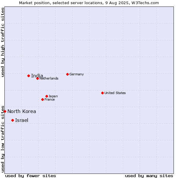 Market position of India vs. Israel vs. North Korea