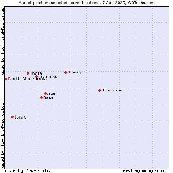Market position of Israel vs. India vs. North Macedonia