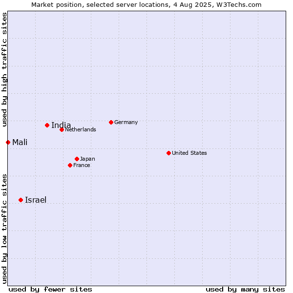 Market position of Israel vs. India vs. Mali
