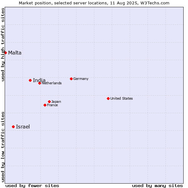 Market position of India vs. Israel vs. Malta