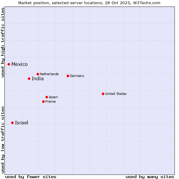 Market position of India vs. Israel vs. Mexico