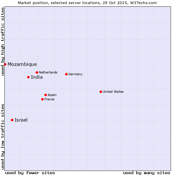 Market position of India vs. Israel vs. Mozambique
