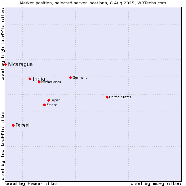 Market position of India vs. Israel vs. Nicaragua