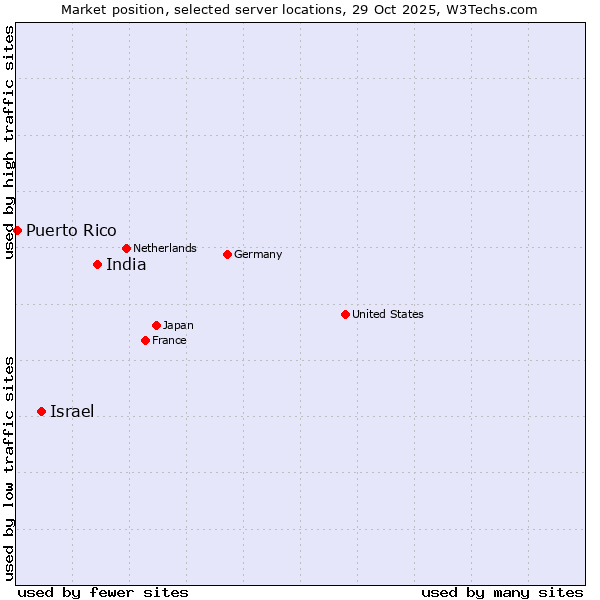Market position of India vs. Israel vs. Puerto Rico