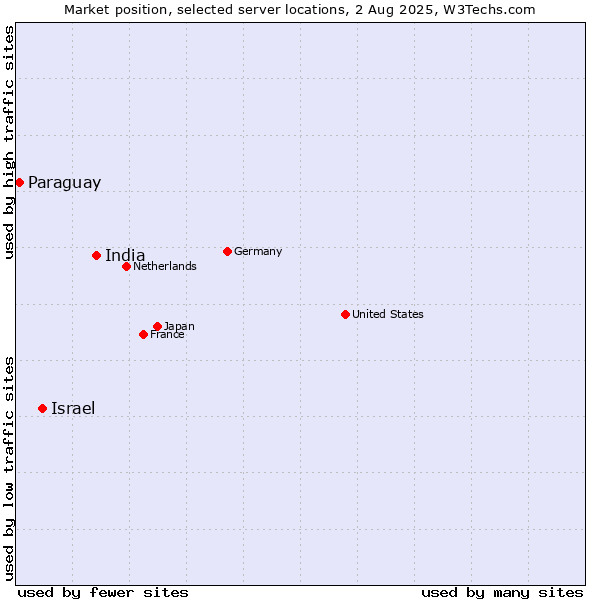 Market position of India vs. Israel vs. Paraguay